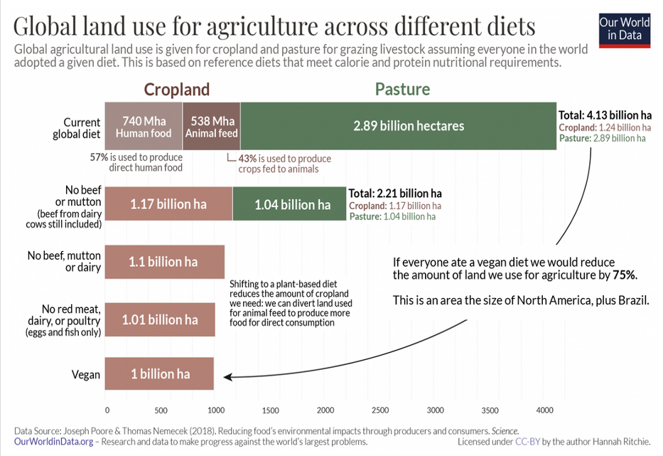 Figure 6 — Land use and diet